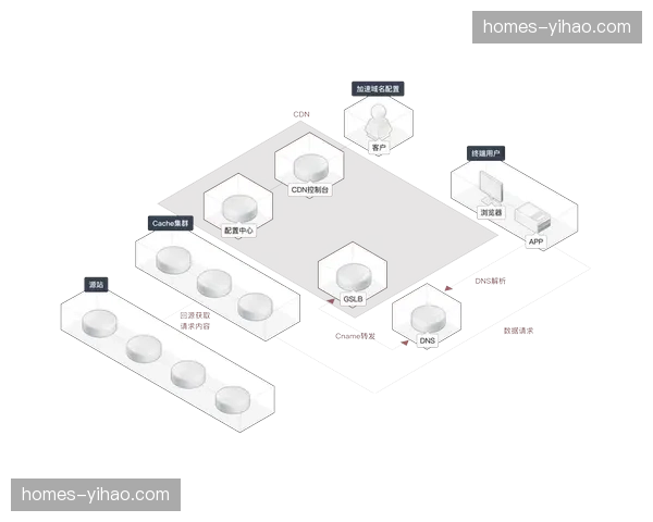 基于分发数据画像的流量调度 优化CDN成本模型